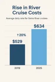 cost of river cruising