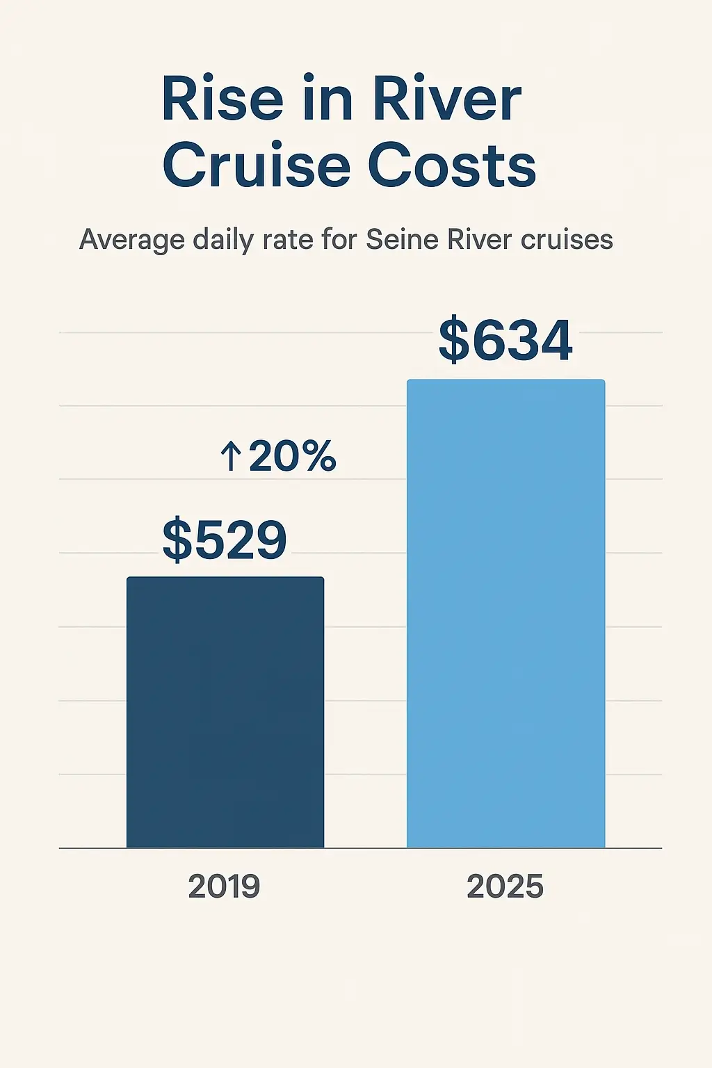 cost of river cruising